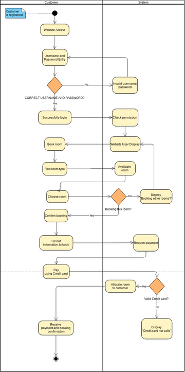 Customer Booking Activity Diagram | Visual Paradigm User-Contributed ...